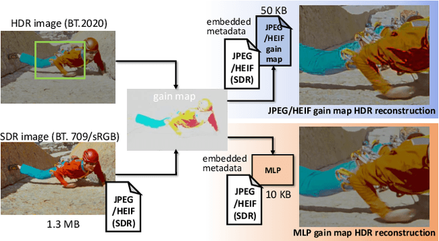 Figure 1 for Gain-MLP: Improving HDR Gain Map Encoding via a Lightweight MLP
