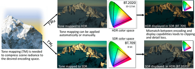 Figure 3 for Gain-MLP: Improving HDR Gain Map Encoding via a Lightweight MLP