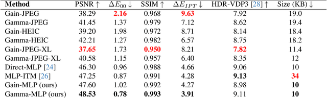 Figure 2 for Gain-MLP: Improving HDR Gain Map Encoding via a Lightweight MLP