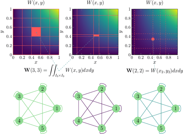 Figure 3 for Graphon Pooling for Reducing Dimensionality of Signals and Convolutional Operators on Graphs