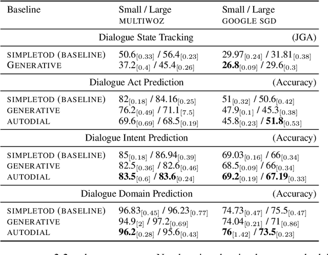 Figure 2 for AUTODIAL: Efficient Asynchronous Task-Oriented Dialogue Model