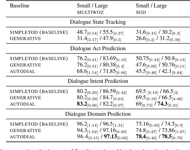 Figure 4 for AUTODIAL: Efficient Asynchronous Task-Oriented Dialogue Model