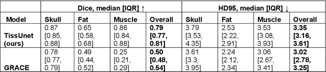Figure 1 for TissUnet: Improved Extracranial Tissue and Cranium Segmentation for Children through Adulthood