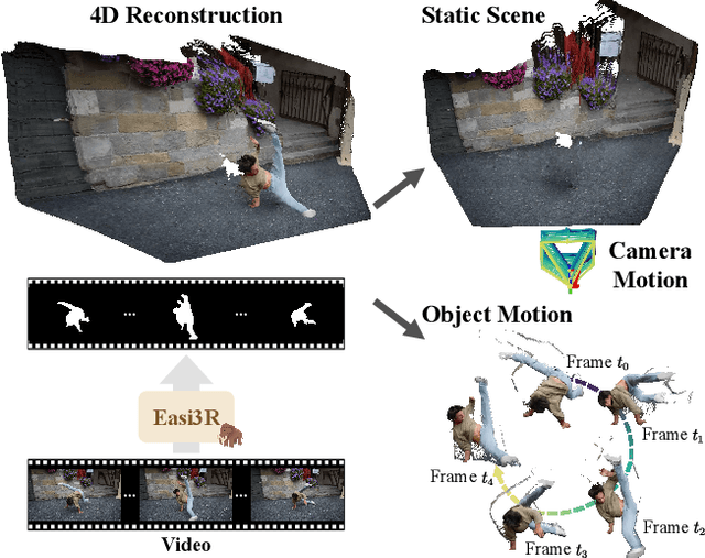 Figure 1 for Easi3R: Estimating Disentangled Motion from DUSt3R Without Training