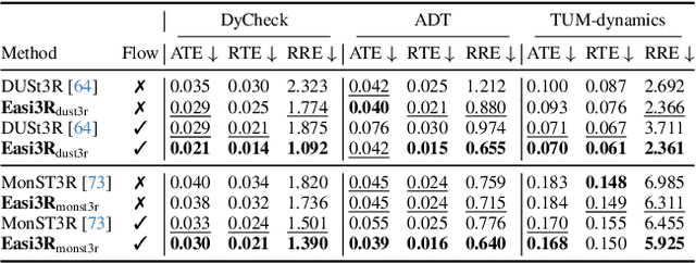 Figure 4 for Easi3R: Estimating Disentangled Motion from DUSt3R Without Training
