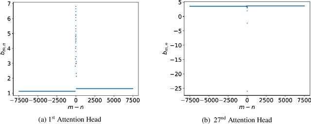 Figure 2 for Attention Alignment and Flexible Positional Embeddings Improve Transformer Length Extrapolation