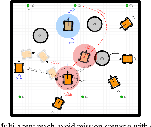 Figure 1 for Safe Collective Control under Noisy Inputs and Competing Constraints via Non-Smooth Barrier Functions