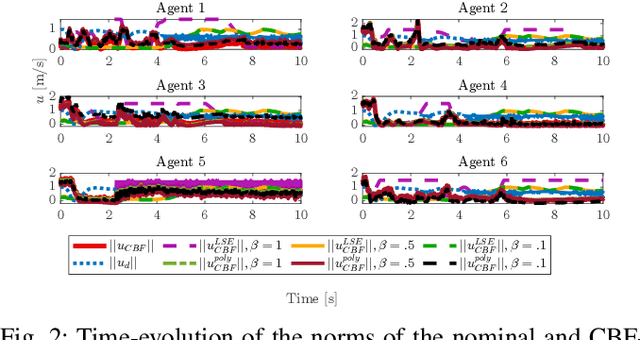 Figure 2 for Safe Collective Control under Noisy Inputs and Competing Constraints via Non-Smooth Barrier Functions