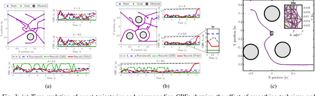 Figure 3 for Safe Collective Control under Noisy Inputs and Competing Constraints via Non-Smooth Barrier Functions