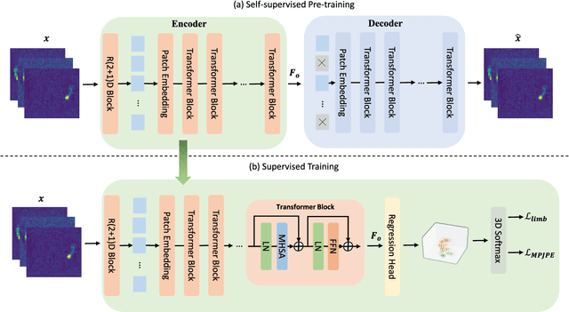 Figure 1 for Human Pose Estimation from Ambiguous Pressure Recordings with Spatio-temporal Masked Transformers