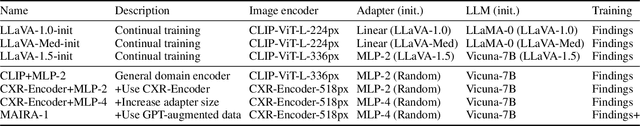 Figure 4 for MAIRA-1: A specialised large multimodal model for radiology report generation