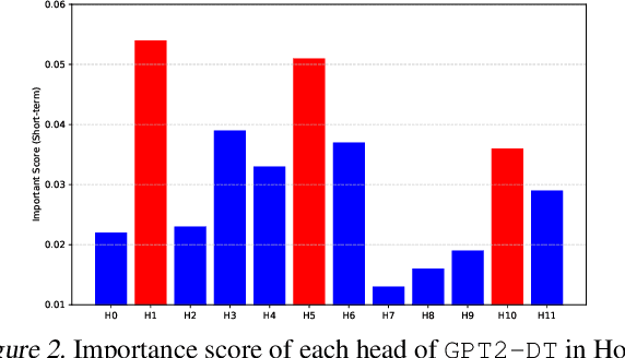 Figure 3 for Enhancing Cross-domain Pre-Trained Decision Transformers with Adaptive Attention