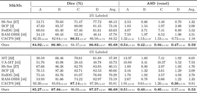 Figure 4 for The Devil is in the Statistics: Mitigating and Exploiting Statistics Difference for Generalizable Semi-supervised Medical Image Segmentation