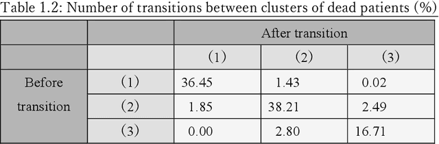 Figure 3 for A New Deep State-Space Analysis Framework for Patient Latent State Estimation and Classification from EHR Time Series Data