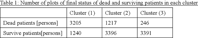 Figure 2 for A New Deep State-Space Analysis Framework for Patient Latent State Estimation and Classification from EHR Time Series Data