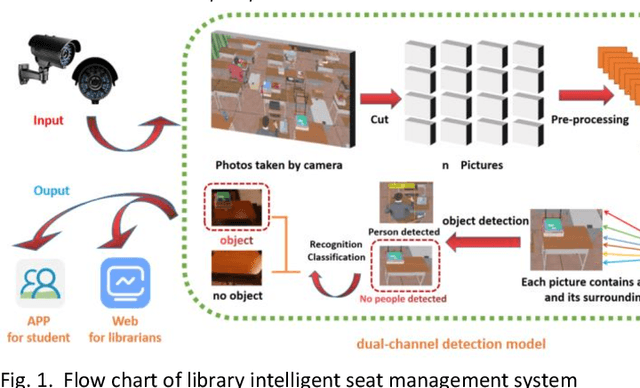 Figure 1 for A serial dual-channel library occupancy detection system based on Faster RCNN