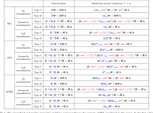 Figure 2 for What is the relationship between Slow Feature Analysis and the Successor Representation?