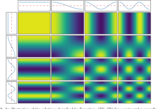 Figure 3 for What is the relationship between Slow Feature Analysis and the Successor Representation?