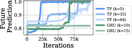 Figure 3 for Future Prediction Can be a Strong Evidence of Good History Representation in Partially Observable Environments