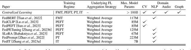 Figure 2 for A Survey on Efficient Federated Learning Methods for Foundation Model Training