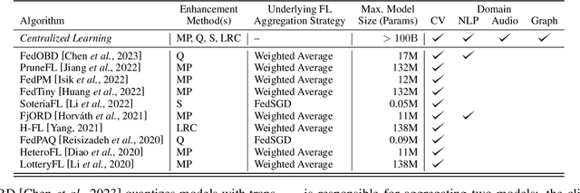 Figure 3 for A Survey on Efficient Federated Learning Methods for Foundation Model Training