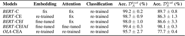 Figure 3 for GECOBench: A Gender-Controlled Text Dataset and Benchmark for Quantifying Biases in Explanations