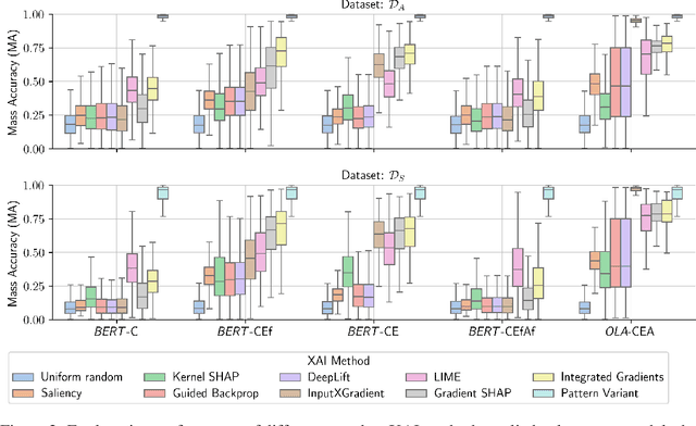 Figure 4 for GECOBench: A Gender-Controlled Text Dataset and Benchmark for Quantifying Biases in Explanations