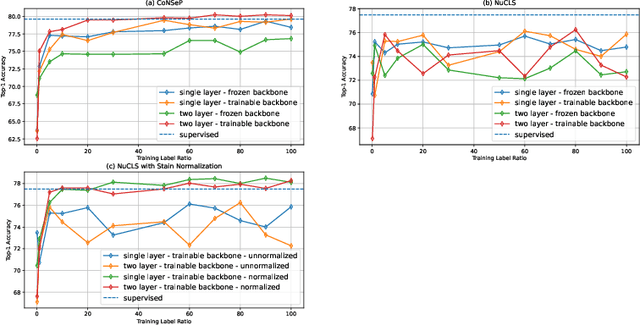 Figure 4 for VOLTA: an Environment-Aware Contrastive Cell Representation Learning for Histopathology