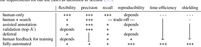 Figure 1 for Optimising Human-Machine Collaboration for Efficient High-Precision Information Extraction from Text Documents