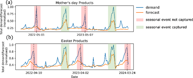 Figure 1 for LLMForecaster: Improving Seasonal Event Forecasts with Unstructured Textual Data