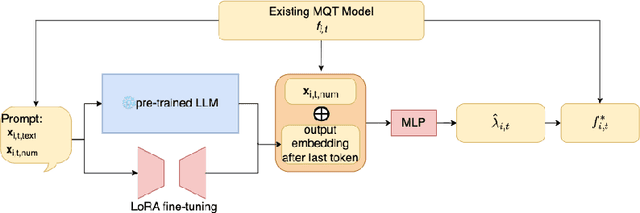 Figure 3 for LLMForecaster: Improving Seasonal Event Forecasts with Unstructured Textual Data