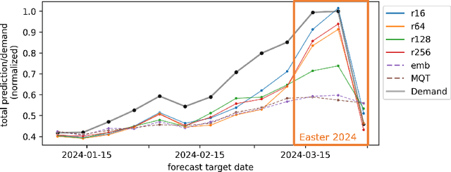 Figure 4 for LLMForecaster: Improving Seasonal Event Forecasts with Unstructured Textual Data