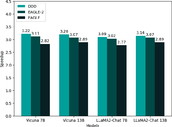 Figure 1 for Dynamic Depth Decoding: Faster Speculative Decoding for LLMs