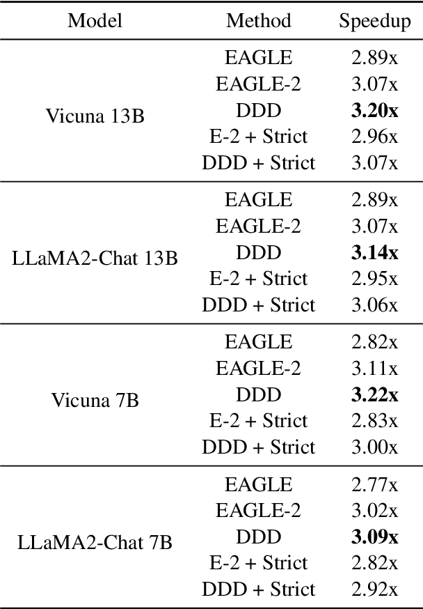 Figure 2 for Dynamic Depth Decoding: Faster Speculative Decoding for LLMs