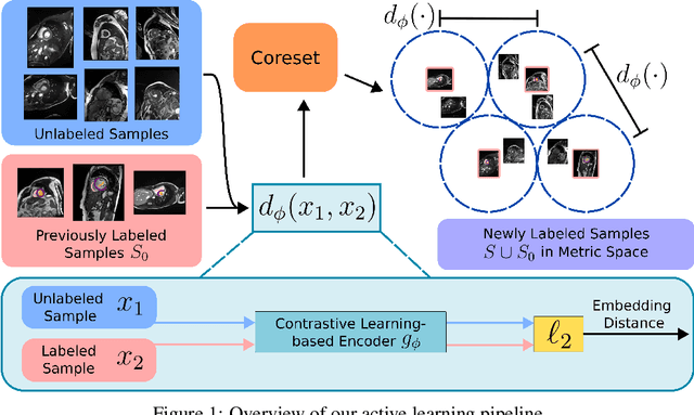 Figure 1 for Integrating Deep Metric Learning with Coreset for Active Learning in 3D Segmentation