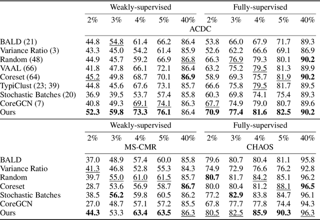 Figure 2 for Integrating Deep Metric Learning with Coreset for Active Learning in 3D Segmentation