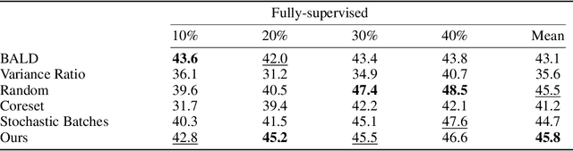 Figure 3 for Integrating Deep Metric Learning with Coreset for Active Learning in 3D Segmentation