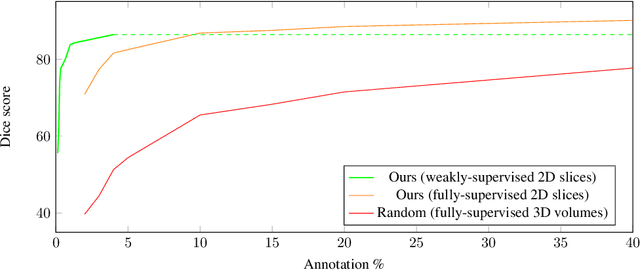 Figure 4 for Integrating Deep Metric Learning with Coreset for Active Learning in 3D Segmentation