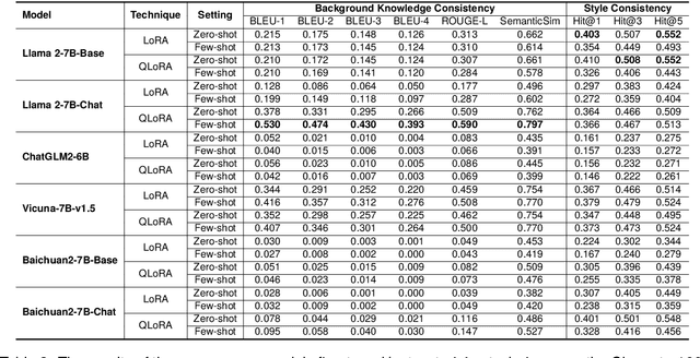 Figure 4 for Characteristic AI Agents via Large Language Models