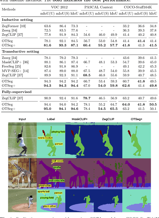 Figure 2 for OTSeg: Multi-prompt Sinkhorn Attention for Zero-Shot Semantic Segmentation