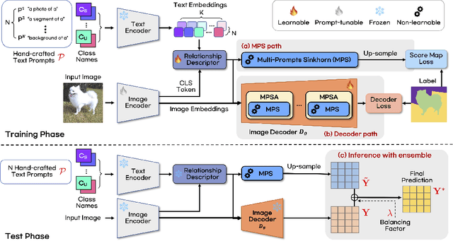 Figure 4 for OTSeg: Multi-prompt Sinkhorn Attention for Zero-Shot Semantic Segmentation