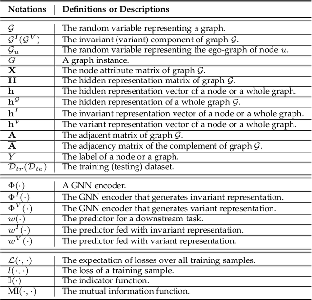 Figure 4 for Survey on Trustworthy Graph Neural Networks: From A Causal Perspective