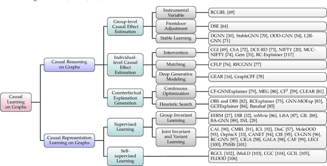 Figure 3 for Survey on Trustworthy Graph Neural Networks: From A Causal Perspective