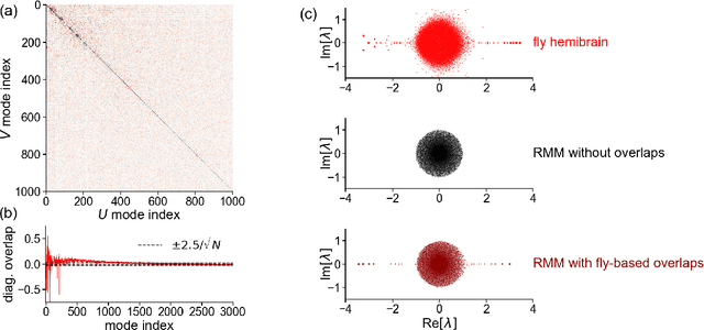 Figure 2 for Connectivity structure and dynamics of nonlinear recurrent neural networks