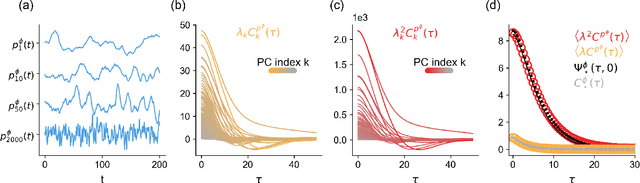 Figure 4 for Connectivity structure and dynamics of nonlinear recurrent neural networks