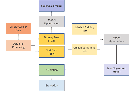 Figure 1 for Cardiovascular Disease Detection By Leveraging Semi-Supervised Learning