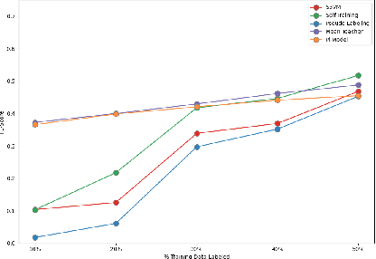 Figure 2 for Cardiovascular Disease Detection By Leveraging Semi-Supervised Learning