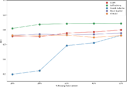 Figure 3 for Cardiovascular Disease Detection By Leveraging Semi-Supervised Learning