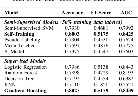 Figure 4 for Cardiovascular Disease Detection By Leveraging Semi-Supervised Learning