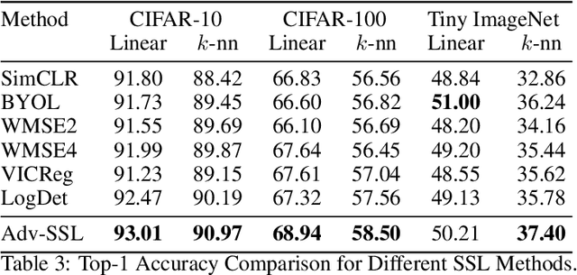 Figure 3 for Unsupervised Transfer Learning via Adversarial Contrastive Training